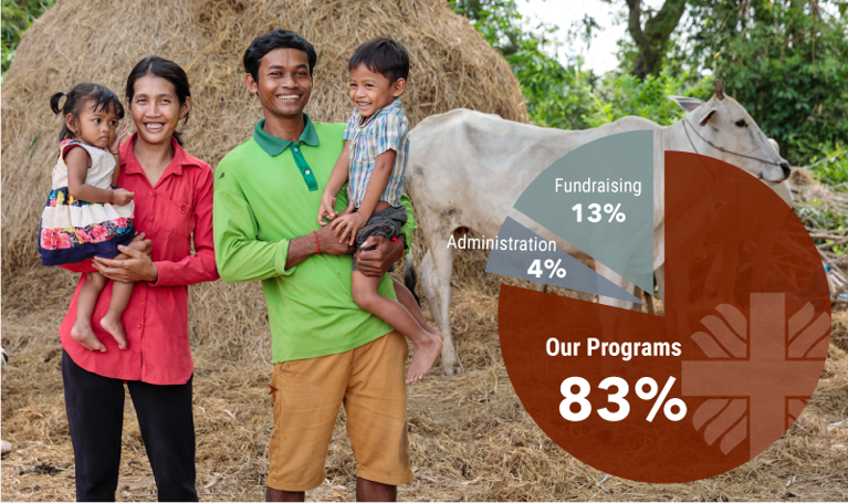 Where the funds go infographic. Photo credit: Richard Wainwright/Caritas Australia.